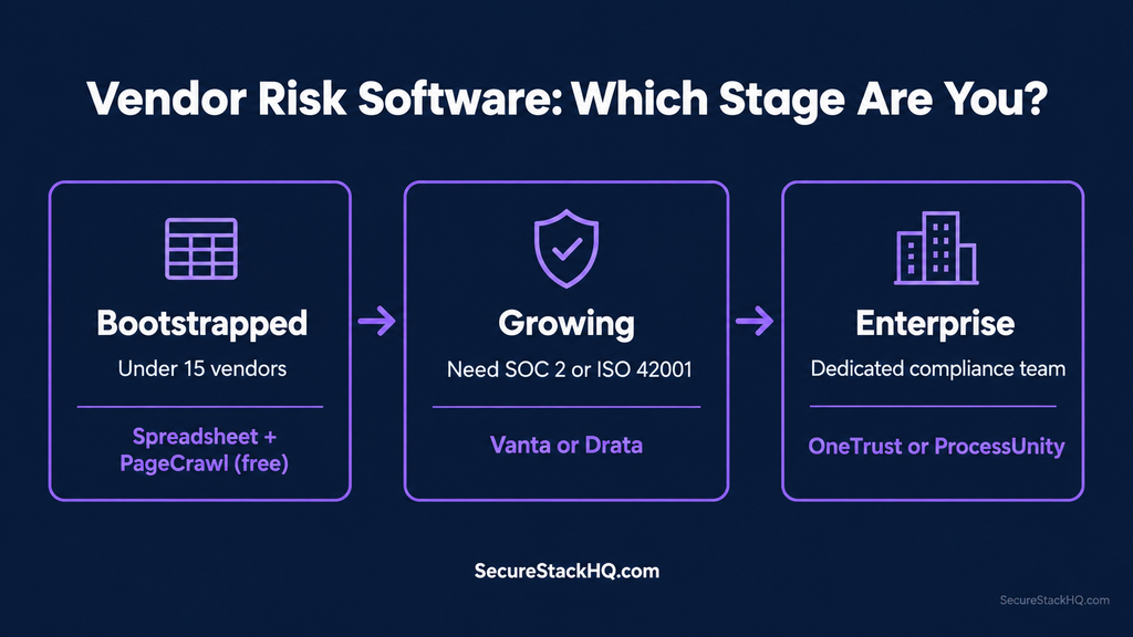 Best vendor risk management software decision flowchart: bootstrapped, growing, enterprise stages