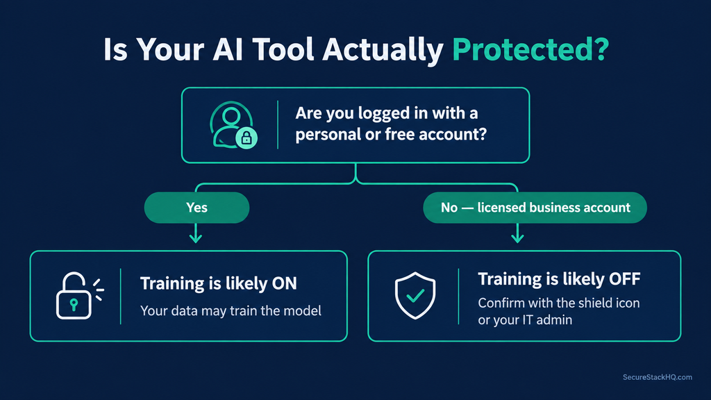 chatgpt business data privacy decision flowchart: personal vs licensed account