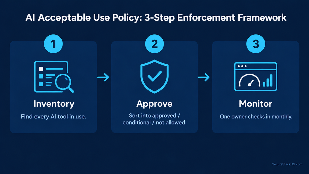 3-step AI acceptable use policy enforcement framework: inventory, approve, monitor.