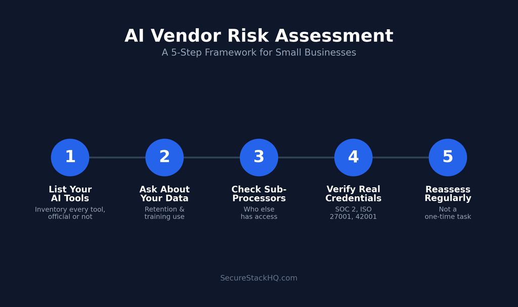 5-step AI vendor risk assessment framework diagram